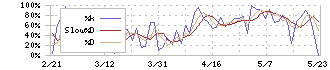 ヨシコン(5280)のストキャスティクス