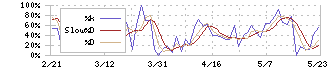 ジオスター(5282)のストキャスティクス