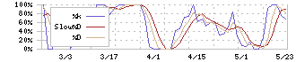 高見澤(5283)のストキャスティクス