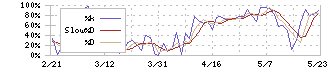 ヤマウホールディングス(5284)のストキャスティクス