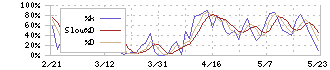 ヤマックス(5285)のストキャスティクス