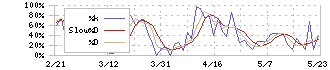 イトーヨーギョー(5287)のストキャスティクス