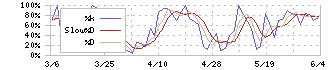 アジアパイルホールディングス(5288)のストキャスティクス