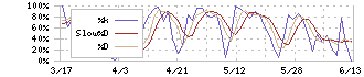 東海カーボン(5301)のストキャスティクス