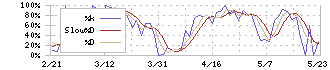 日本カーボン(5302)のストキャスティクス