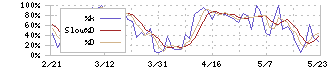 東洋炭素(5310)のストキャスティクス