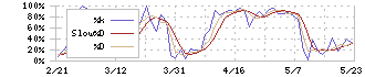 ノリタケカンパニーリミテド(5331)のストキャスティクス