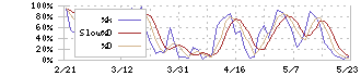 ＴＯＴＯ(5332)のストキャスティクス