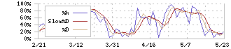 日本ガイシ(5333)のストキャスティクス