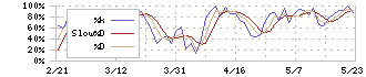 ダントーホールディングス(5337)のストキャスティクス