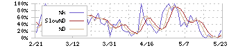 ＡＳＡＨＩ　ＥＩＴＯホールディングス(5341)のストキャスティクス