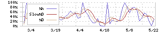 ジャニス工業(5342)のストキャスティクス