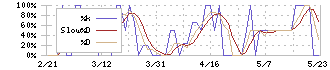 ニッコー(5343)のストキャスティクス