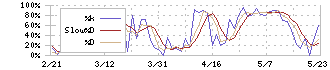 ＭＡＲＵＷＡ(5344)のストキャスティクス