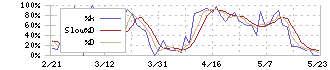 黒崎播磨(5352)のストキャスティクス