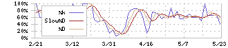 日本ルツボ(5355)のストキャスティクス