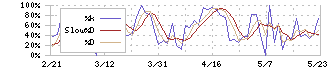 ヨータイ(5357)のストキャスティクス