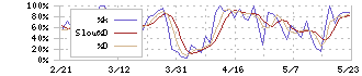 ＴＹＫ(5363)のストキャスティクス