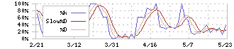 ニッカトー(5367)のストキャスティクス