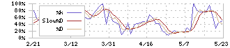 日本インシュレーション(5368)のストキャスティクス