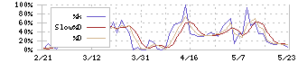 新東(5380)のストキャスティクス