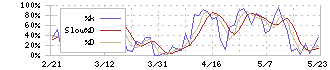 フジミインコーポレーテッド(5384)のストキャスティクス