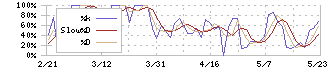 クニミネ工業(5388)のストキャスティクス