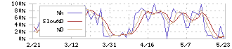 エーアンドエーマテリアル(5391)のストキャスティクス