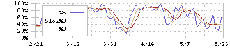 ニチアス(5393)のストキャスティクス