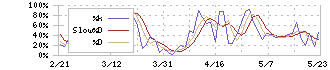 日本製鉄(5401)のストキャスティクス