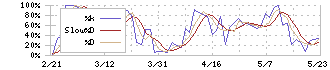 合同製鐵(5410)のストキャスティクス