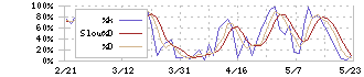 ＪＦＥホールディングス(5411)のストキャスティクス