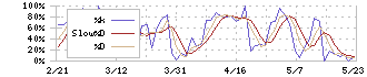 東京製鐵(5423)のストキャスティクス