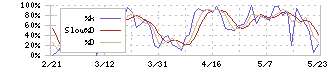 大和工業(5444)のストキャスティクス