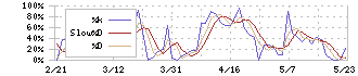 東京鐵鋼(5445)のストキャスティクス