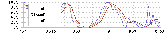 北越メタル(5446)のストキャスティクス