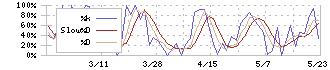 高砂鐵工(5458)のストキャスティクス