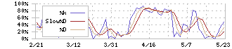 中部鋼鈑(5461)のストキャスティクス