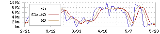 丸一鋼管(5463)のストキャスティクス