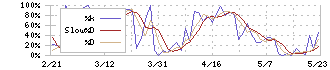 モリ工業(5464)のストキャスティクス