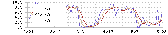 大同特殊鋼(5471)のストキャスティクス