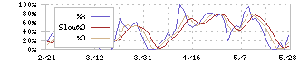 日本高周波鋼業(5476)のストキャスティクス