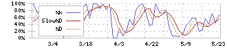 東北特殊鋼(5484)のストキャスティクス