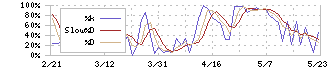 日本金属(5491)のストキャスティクス