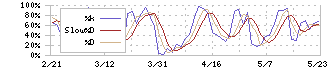 ｐｒｏｐｅｒｔｙ　ｔｅｃｈｎｏｌｏｇｉｅｓ(5527)のストキャスティクス