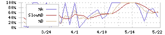 日本システムバンク(5530)のストキャスティクス