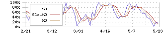 リアルゲイト(5532)のストキャスティクス