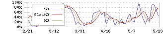 ミガロホールディングス(5535)のストキャスティクス