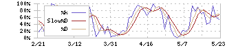 大平洋金属(5541)のストキャスティクス