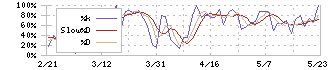 新報国マテリアル(5542)のストキャスティクス